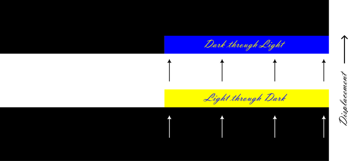 Effects of light and dark